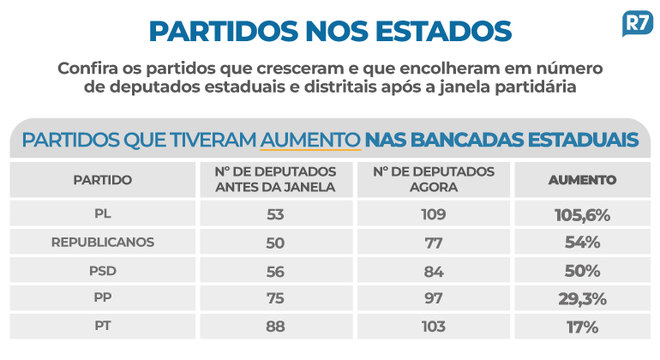 Confira partidos que cresceram e encolheram nos estados após a janela partidária