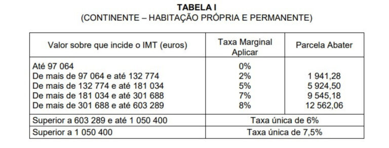 Comprar de casa Veja as tabelas do IMT (e saiba quanto paga de imposto)