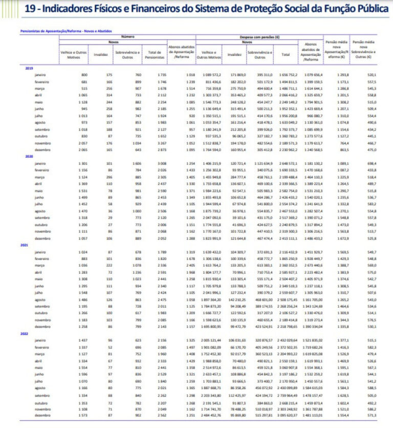 Novas reformas do Estado superam os 1.500€. Em que mês foram mais altas?