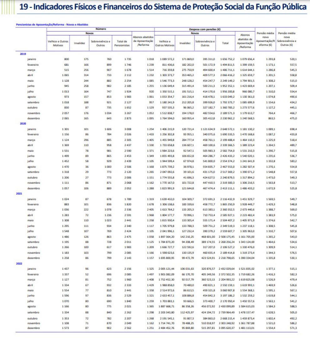 Novas reformas do Estado superam os 1.500€. Em que mês foram mais altas?