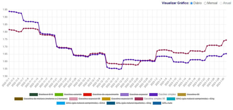 Preço da gasolina está em máximos de mais de dois meses. E o gasóleo?
