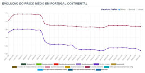 Preços dos combustíveis baixaram como previsto? Veja os valores