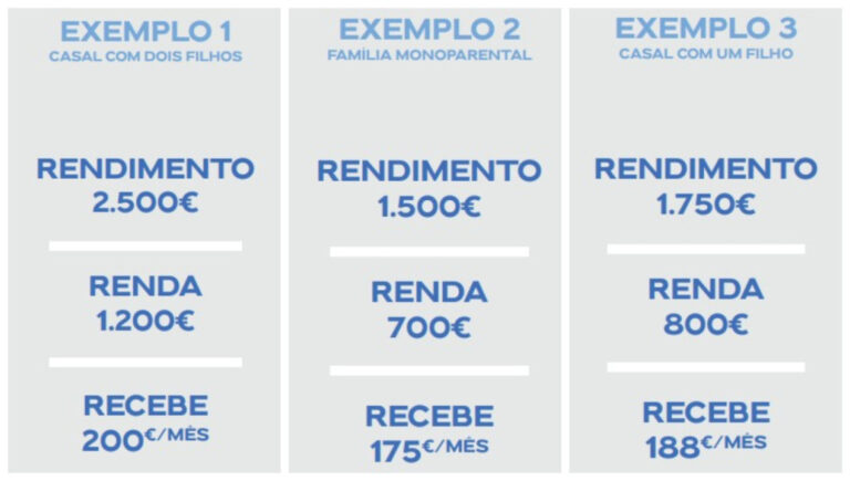 Apoio para pagar a renda: Como funciona, para quem e quando será pago