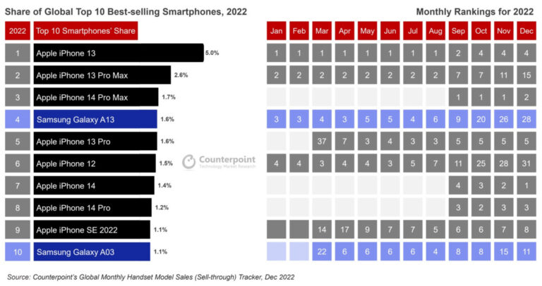 Apple ‘domina’ ranking dos telemóveis mais vendidos de 2022