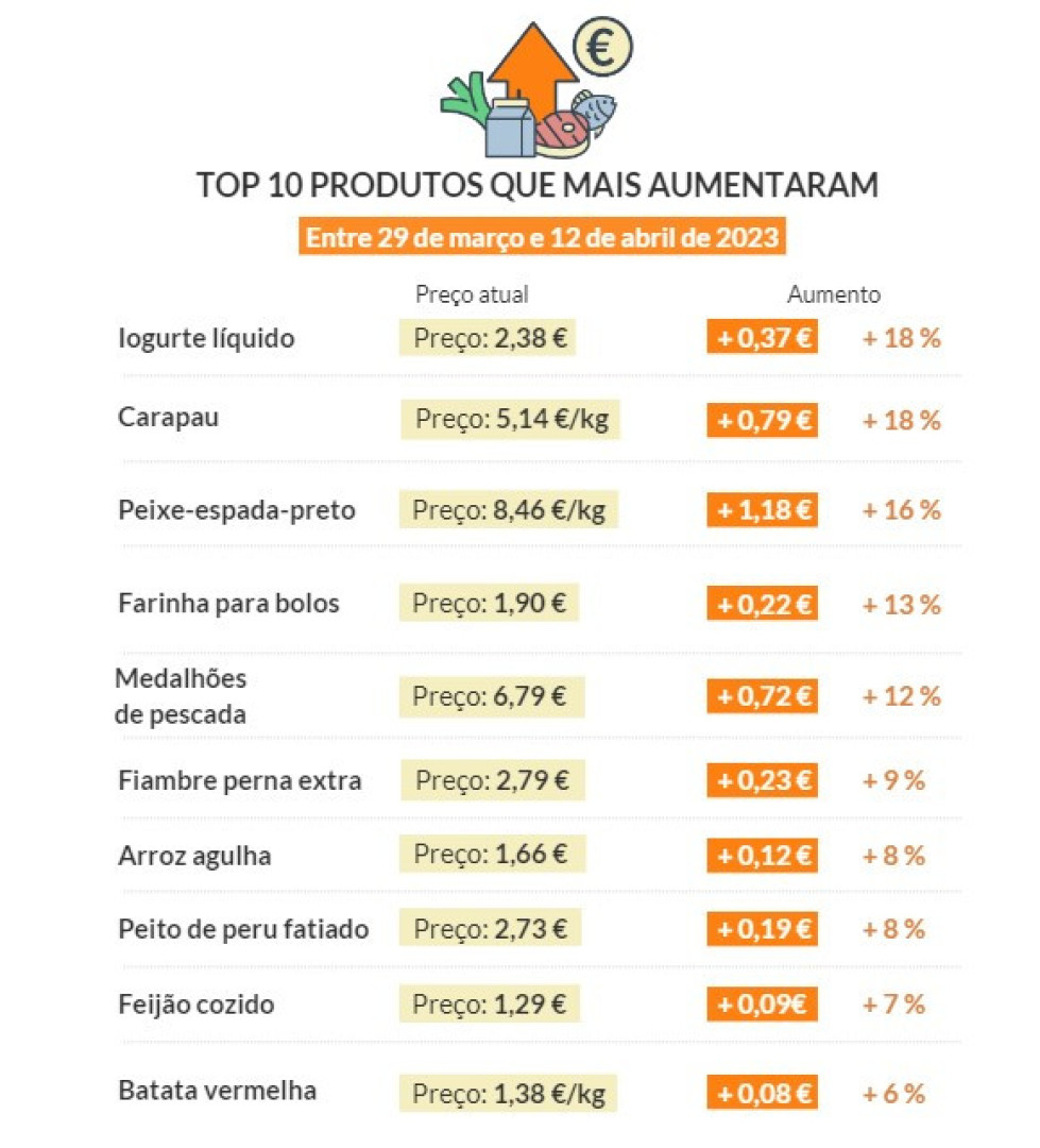 Foi às compras? Estes foram os preços que mais subiram na última semana