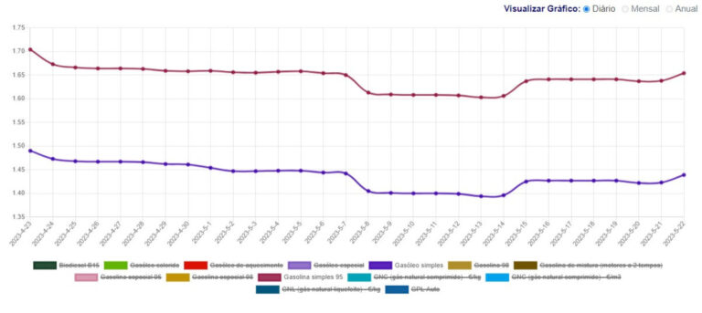 Afinal, o que aconteceu aos combustíveis esta semana Veja aqui os preços