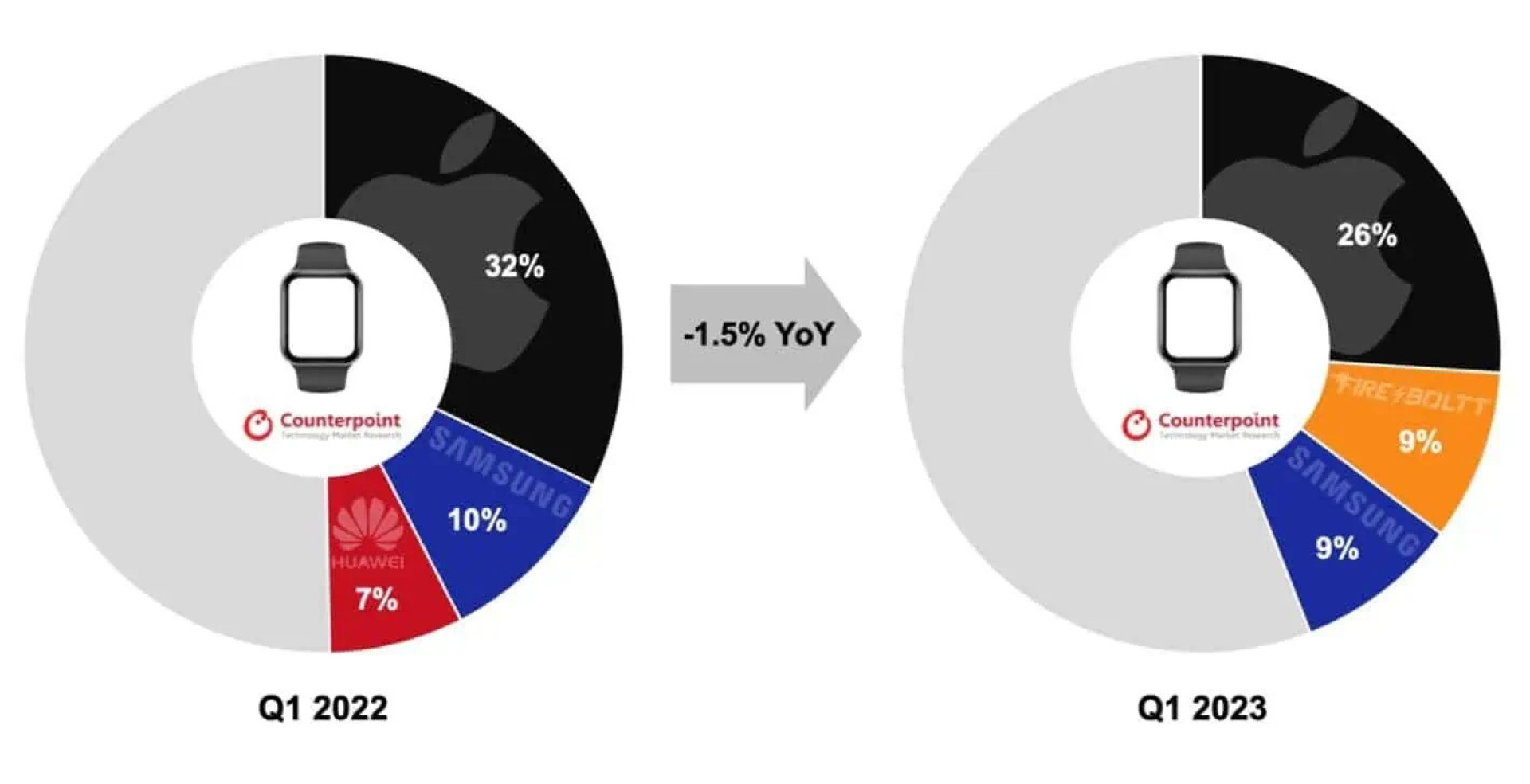 Vendas de relógios inteligentes em queda no início de 2023