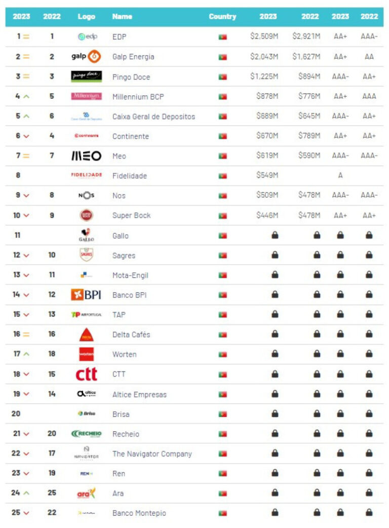 Estas são as "marcas portuguesas mais valiosas". Quem lidera