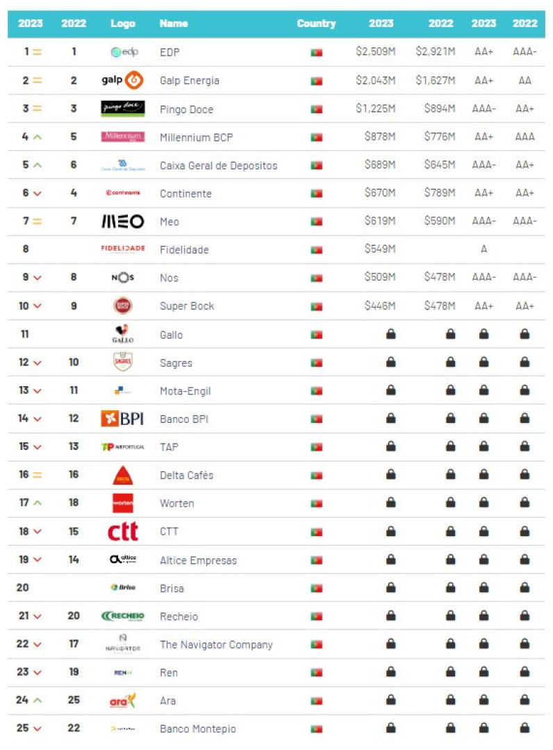 Estas são as "marcas portuguesas mais valiosas". Quem lidera