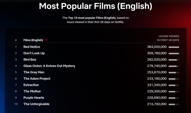 Filme de Jennifer Lopez no pódio dos mais vistos em inglês da Netflix