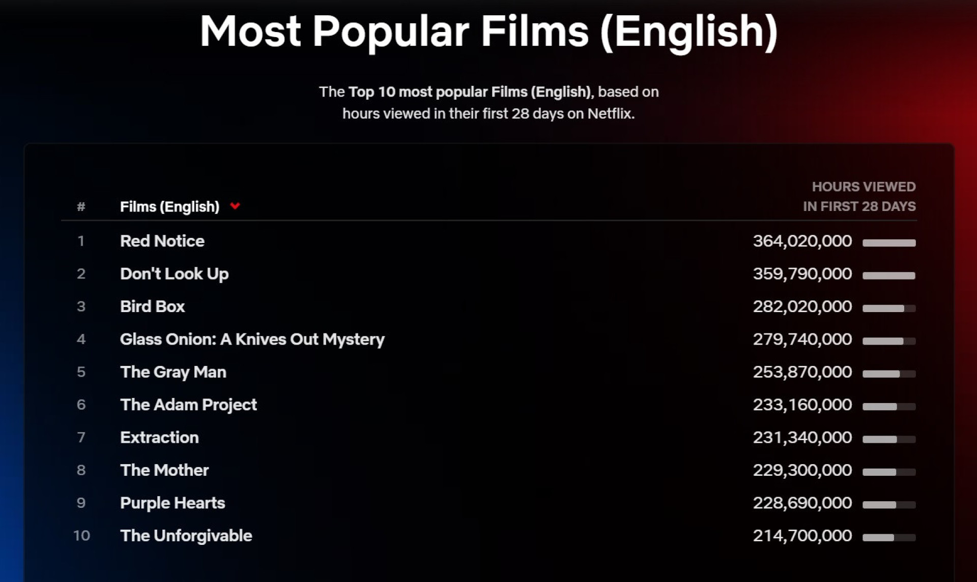 Filme de Jennifer Lopez no pódio dos mais vistos em inglês da Netflix