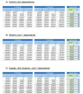 Menos reembolso ou pagar IRS? Salário sobe já? Tudo sobre novas tabelas