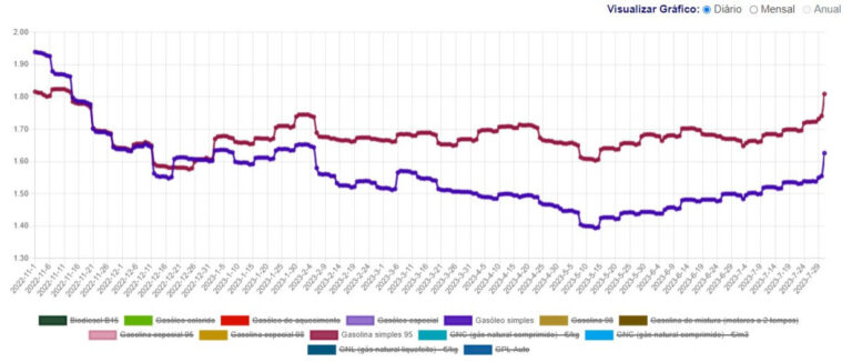 Combustíveis encareceram (e bem). Preço da gasolina é o mais alto do ano
