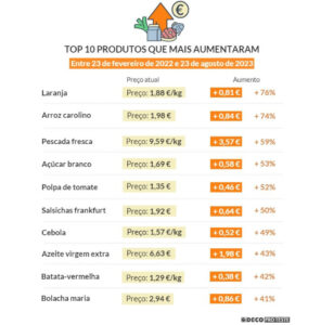 Vai às compras? Eis os alimentos cujo preço mais aumentou com a guerra