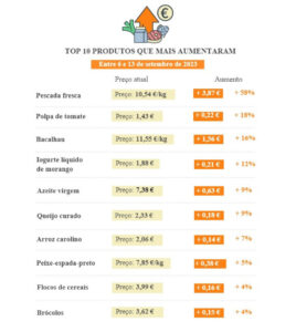 Costuma comprar este alimento? Encareceu 58% só na última semana
