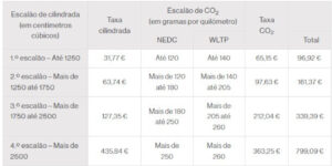 Carro sem registo de emissões de CO2: Como saber quanto vai pagar de IUC?