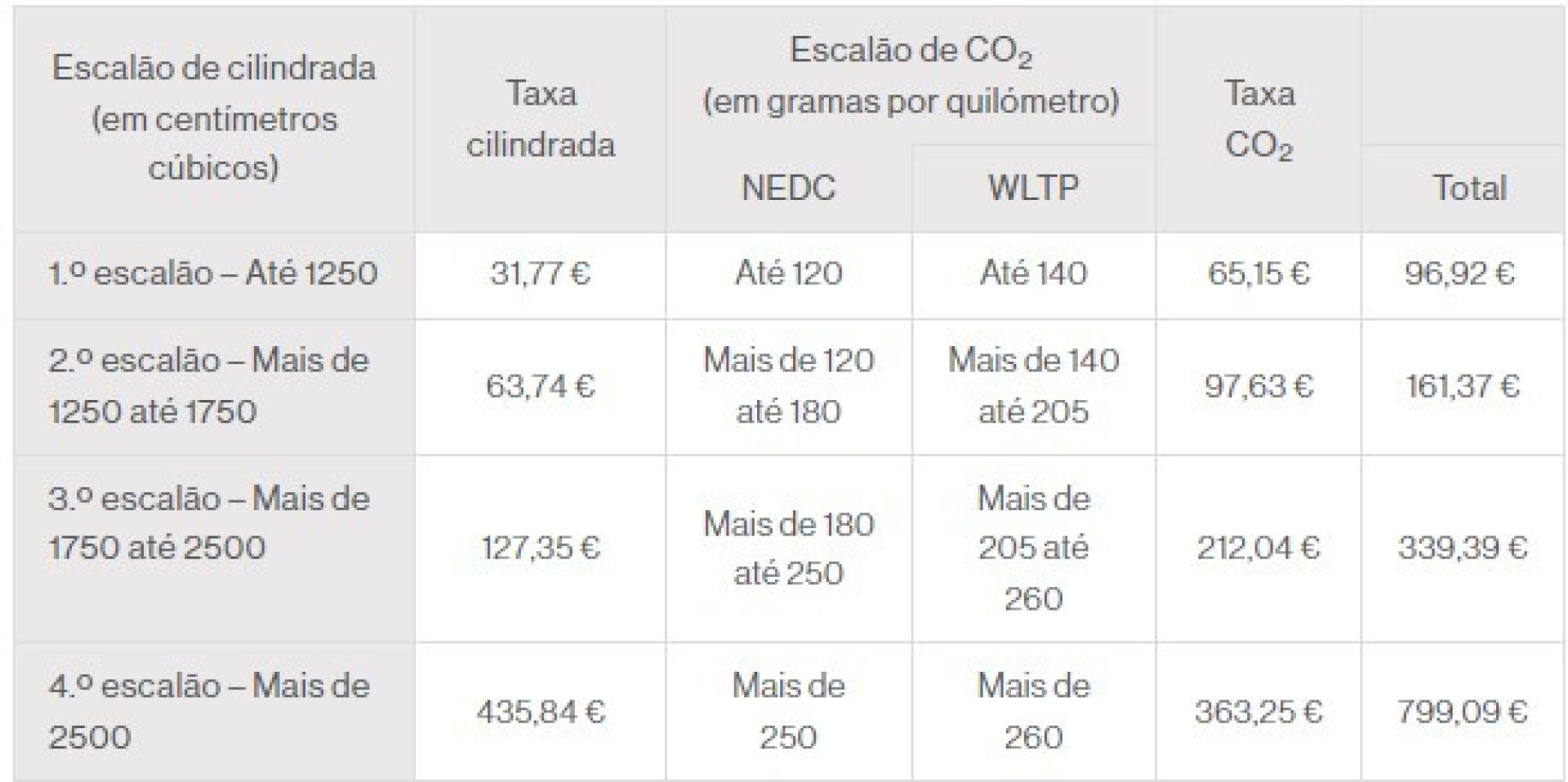 Carro sem registo de emissões de CO2: Como saber quanto vai pagar de IUC?