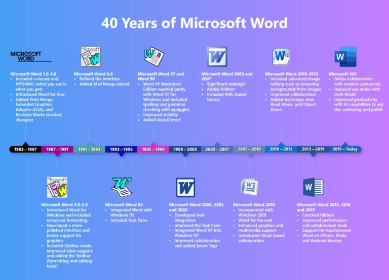 O Word, uma das ferramentas mais populares da Microsoft, fez 40 anos