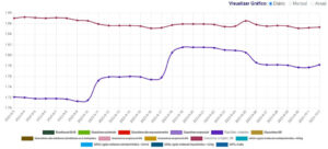 Preço dos combustíveis manteve-se mesmo? Nem por isso. Veja os valores