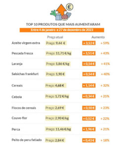 Cabaz alimentar aumentou quase 11€ este ano. Que preços mais subiram?