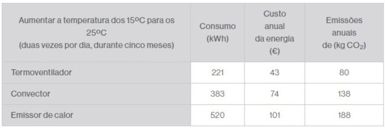 Com o frio a apertar… qual é o aquecimento mais barato? Como poupar?