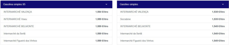 Combustíveis ficam mais baratos hoje. Estes são os postos mais económicos