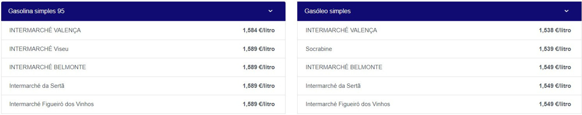 Combustíveis ficam mais baratos hoje. Estes são os postos mais económicos