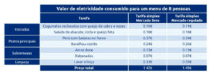 Das entradas às sobremesas... quanto custa cozinhar em casa neste Natal?