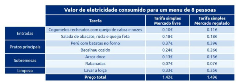 Das entradas às sobremesas… quanto custa cozinhar em casa neste Natal?