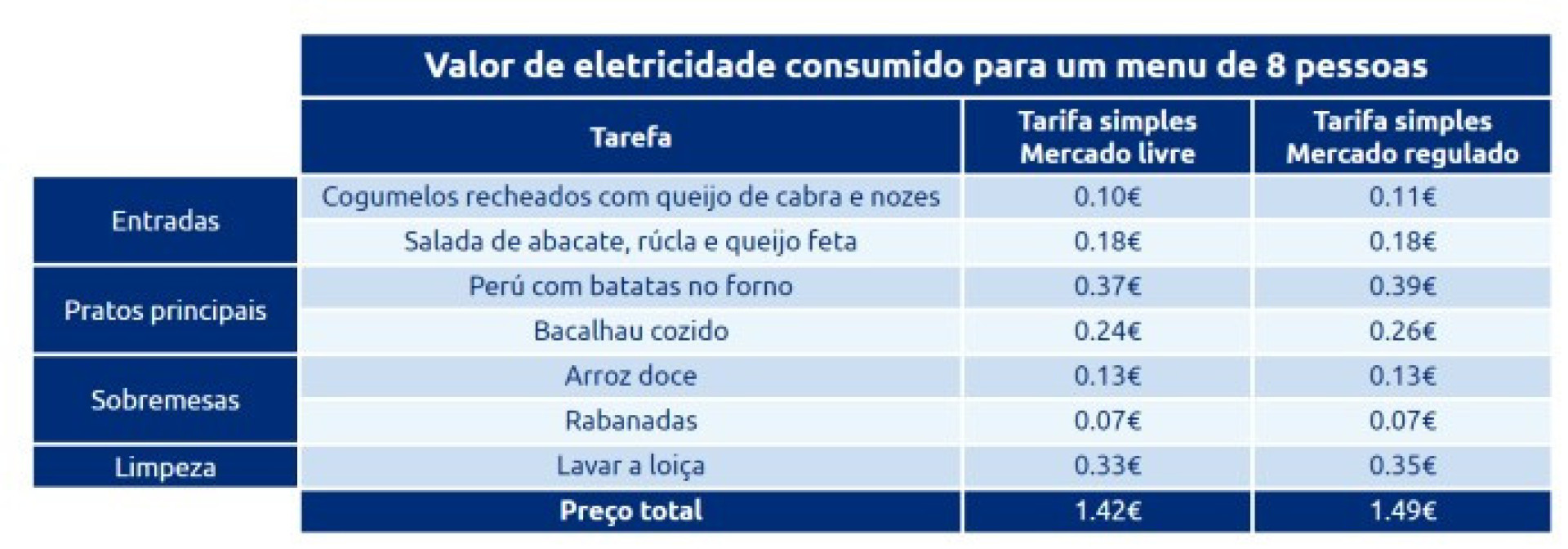 Das entradas às sobremesas... quanto custa cozinhar em casa neste Natal?