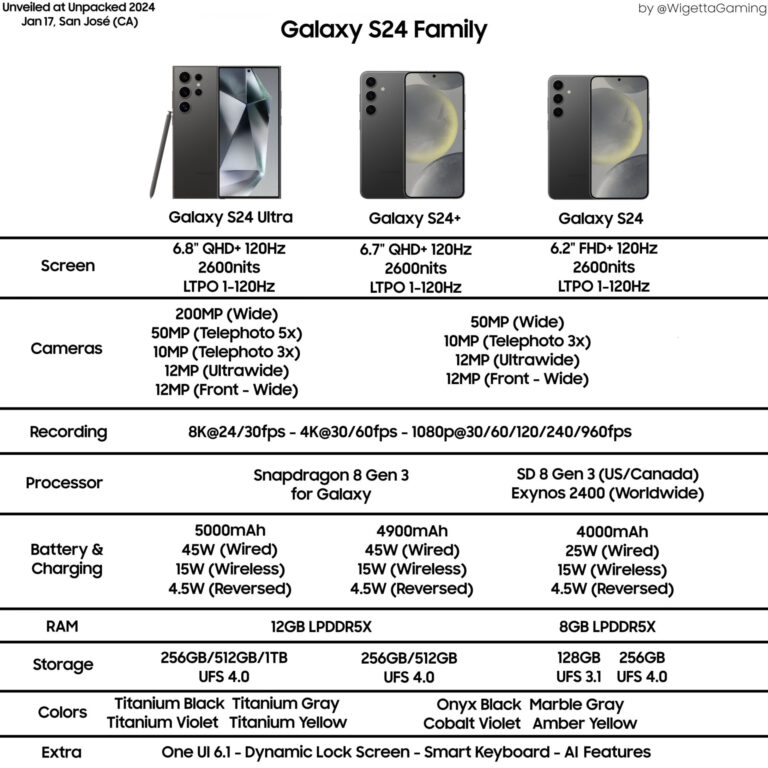 Galaxy S24 poderá ser mais barato do que a geração anterior