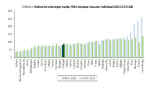 Poder de compra em Portugal sobe para 78,7% da média europeia em 2022