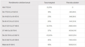 Vai (ou não) pagar menos IRS em 2024? Recorde os valores - e o que muda