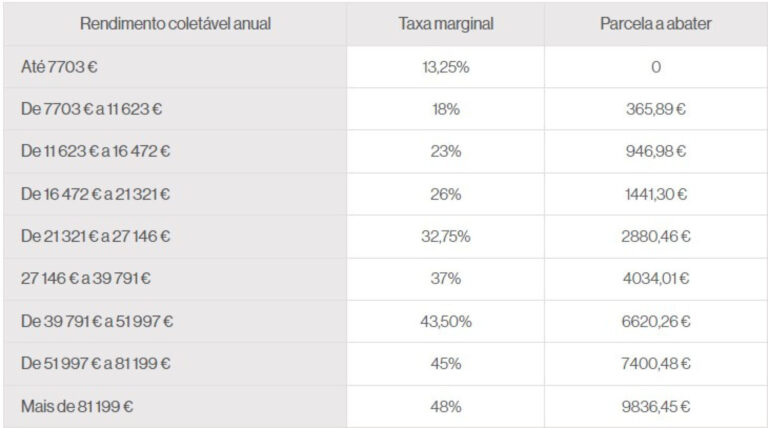 Vai (ou não) pagar menos IRS em 2024? Recorde os valores – e o que muda