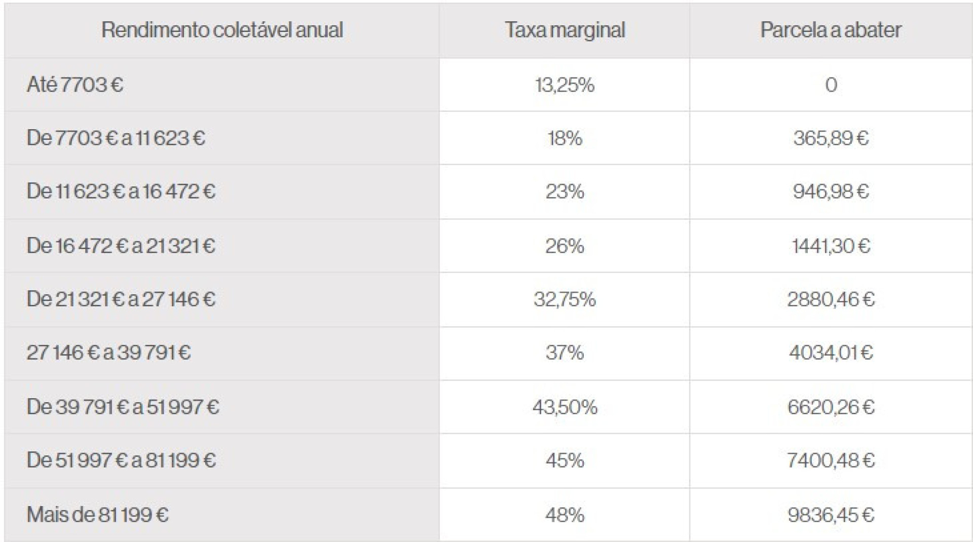 Vai (ou não) pagar menos IRS em 2024? Recorde os valores - e o que muda