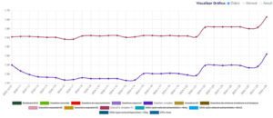 Bem mais caros. Veja como ficaram os preços dos combustíveis esta semana