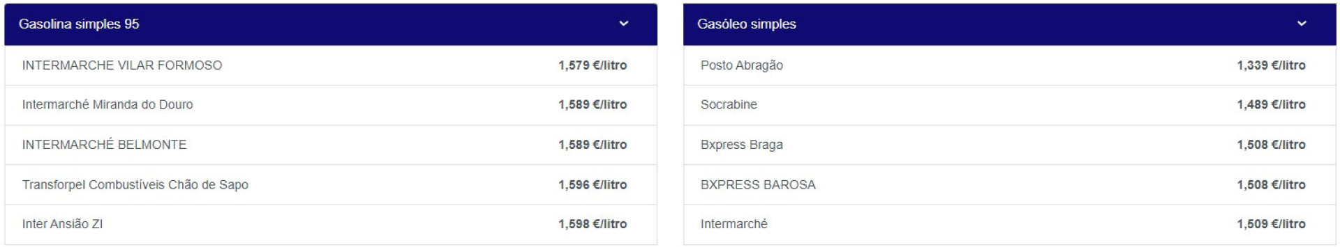 Combustíveis mais caros hoje. Veja onde custa menos abastecer (e poupe)