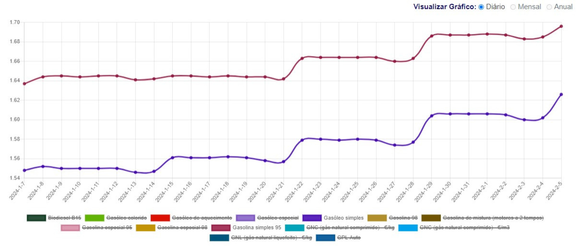 Gasóleo encareceu mais. Veja o que aconteceu aos combustíveis esta semana