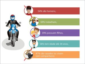 Conheça o perfil do motociclista goiano