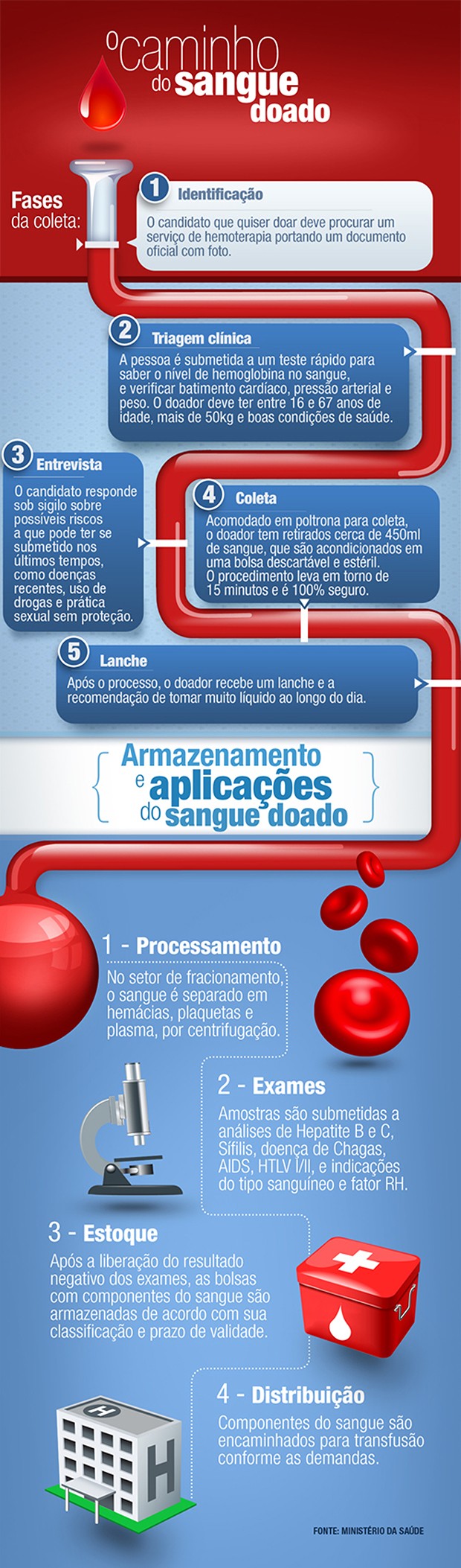 Você sabia que uma simples doação de sangue pode salvar até 4 vidas?
