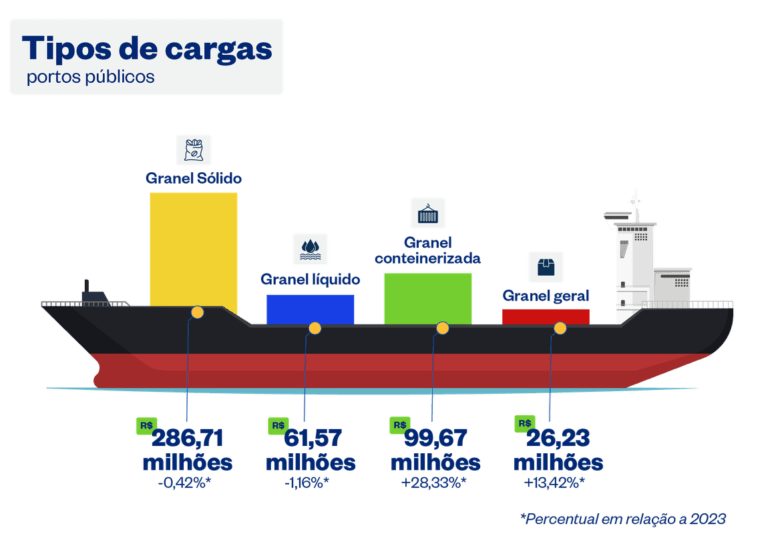 Portos brasileiros têm movimentação recorde em 2024: 1,32 bilhão de toneladas